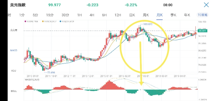 MACD运用与分析