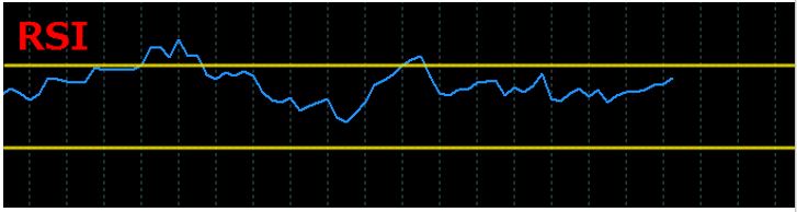 什么是外汇黄金市场中的相对强弱指标（RSI）？