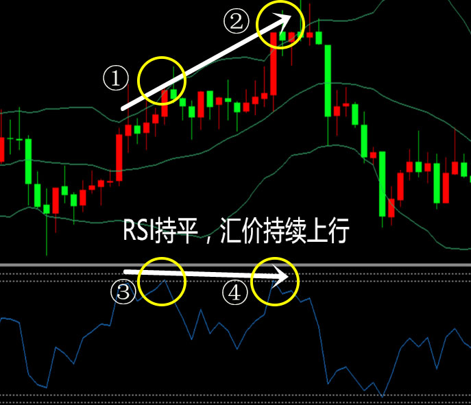 什么是RSI指标背离？怎样运用RSI背离进行交易?