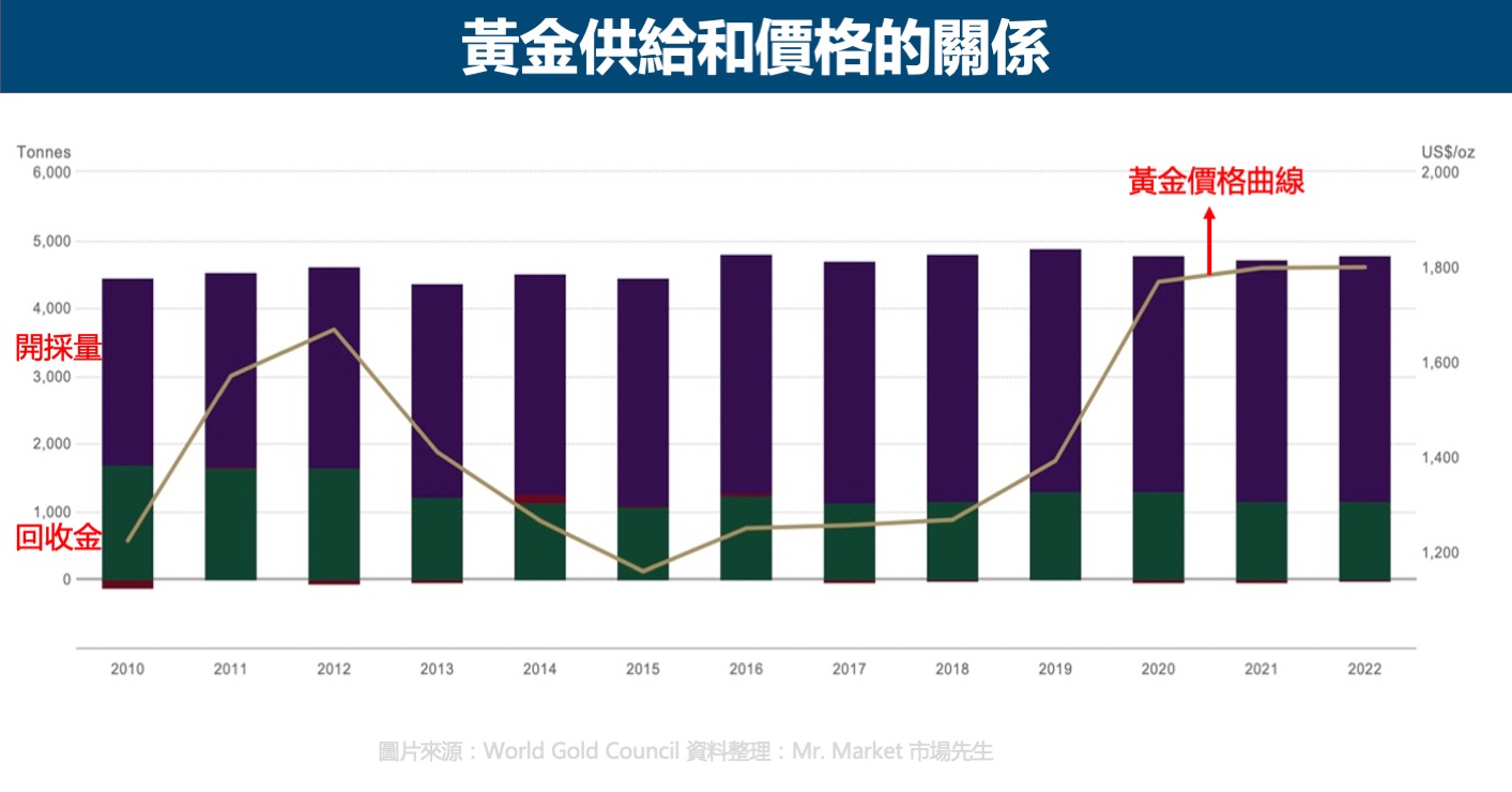 黄金供给和价格的关系