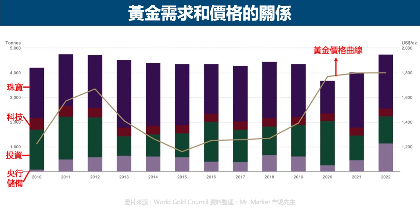 黄金需求和价格的关系