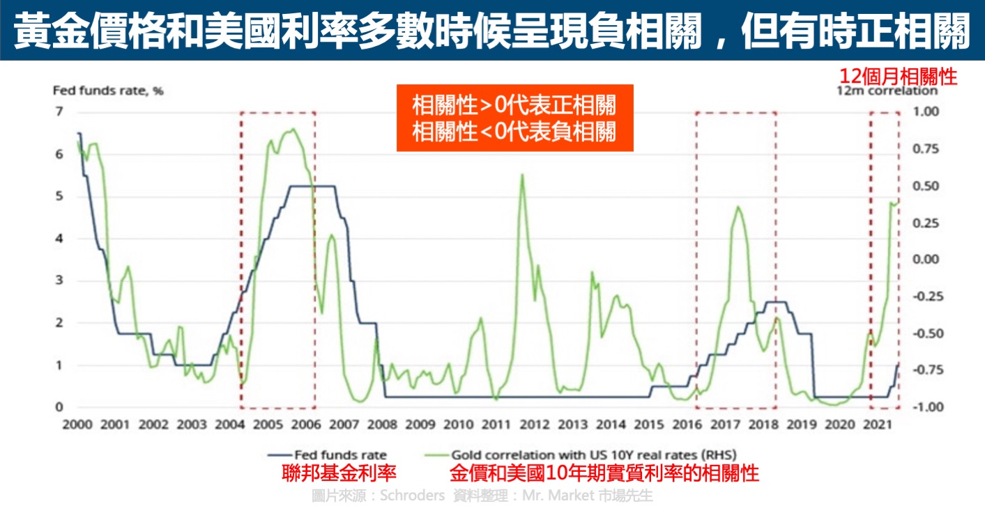 金价跟利率的关系