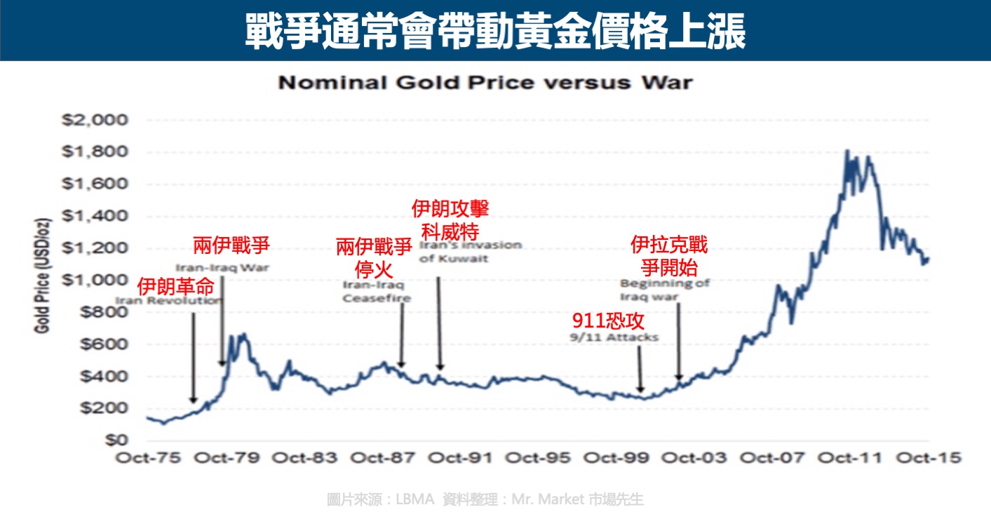 黄金价格与战争的关系