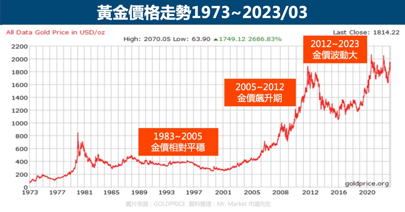 黄金价格走势